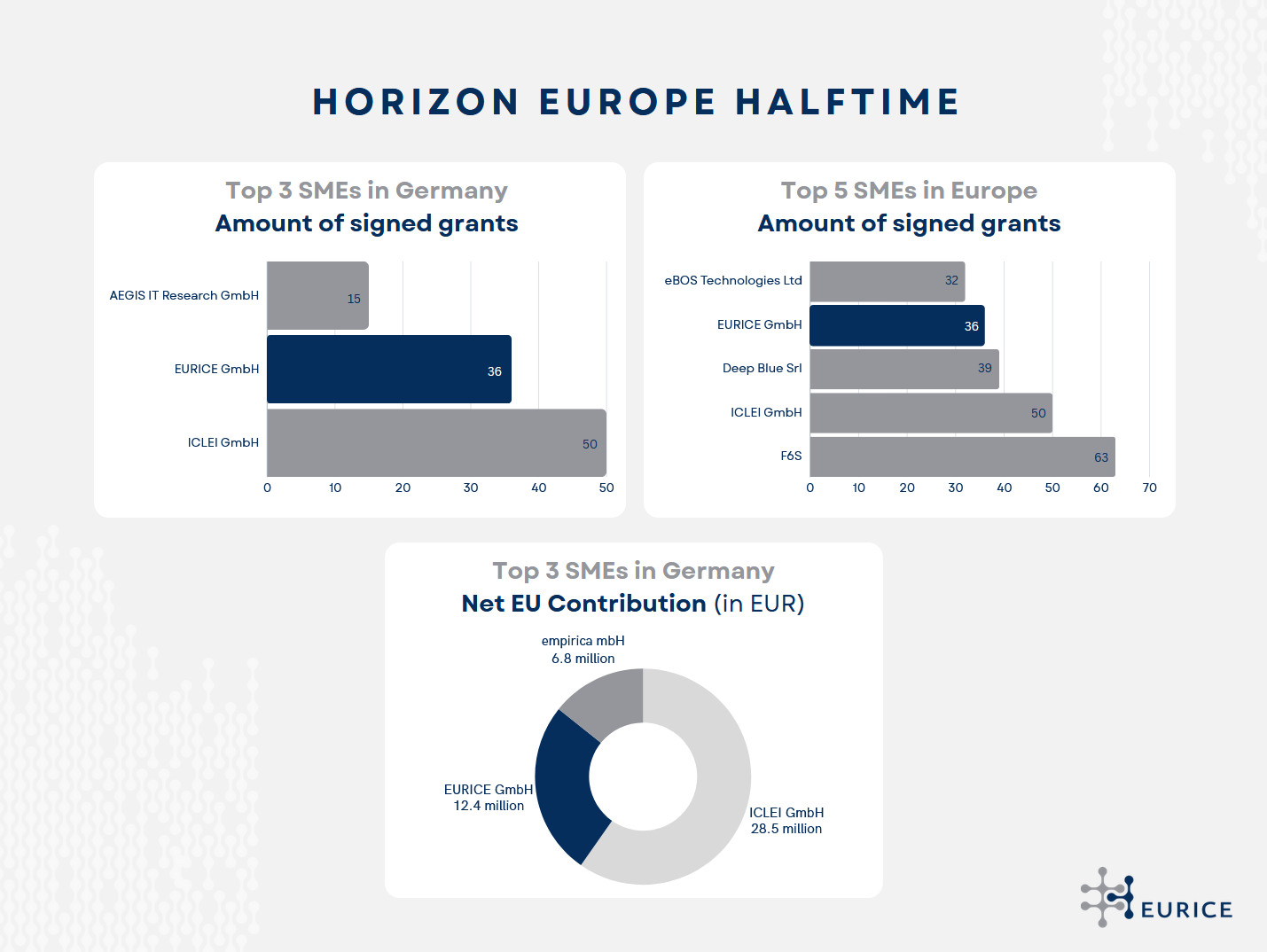 Horizon Europe Halftime